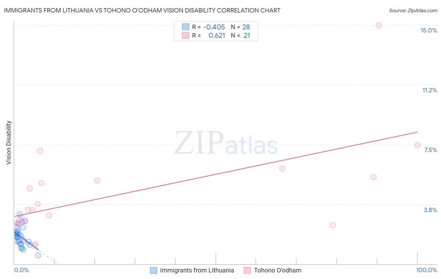 Immigrants from Lithuania vs Tohono O'odham Vision Disability