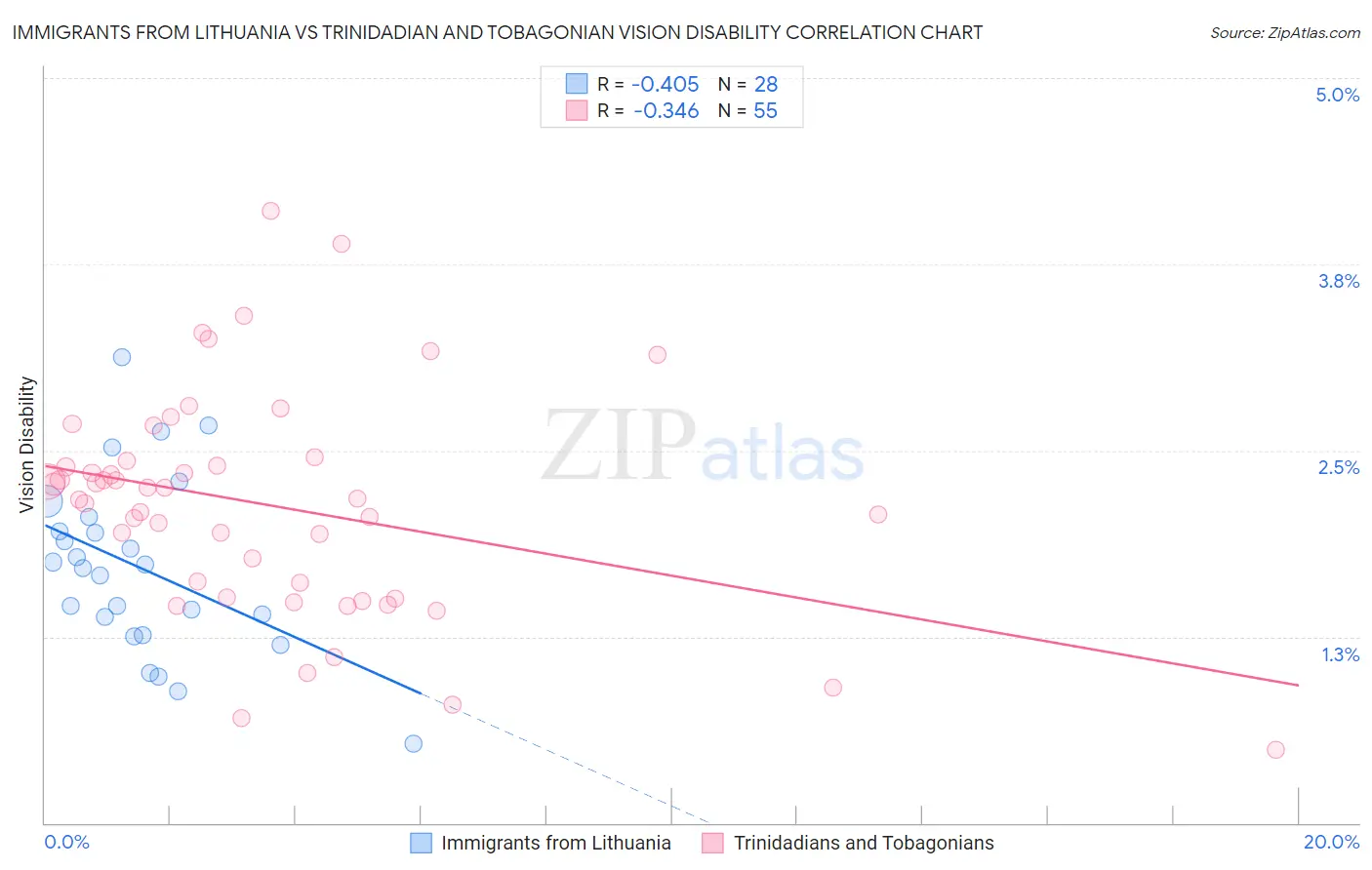 Immigrants from Lithuania vs Trinidadian and Tobagonian Vision Disability
