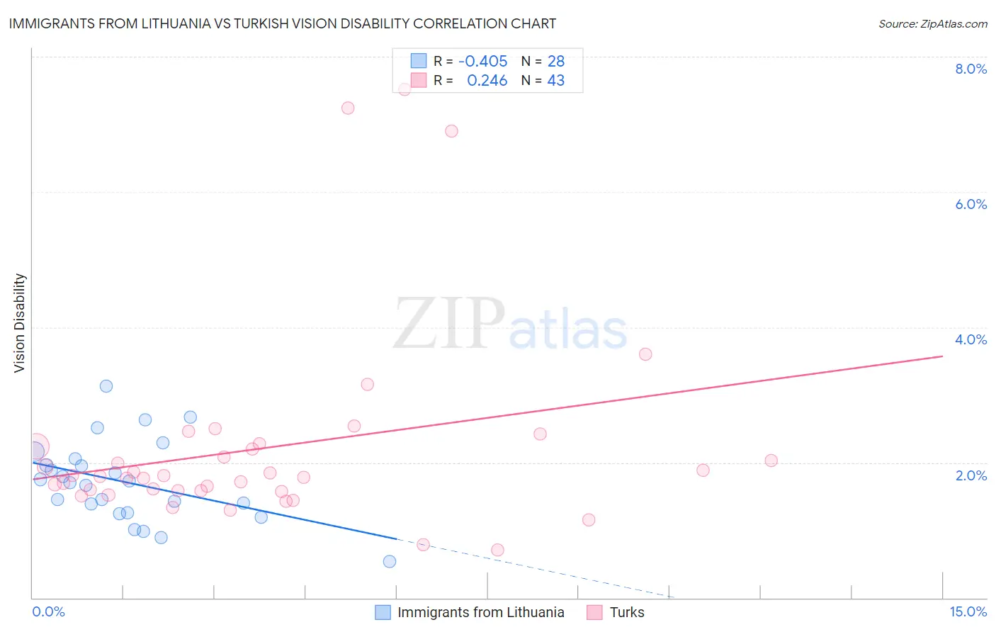 Immigrants from Lithuania vs Turkish Vision Disability