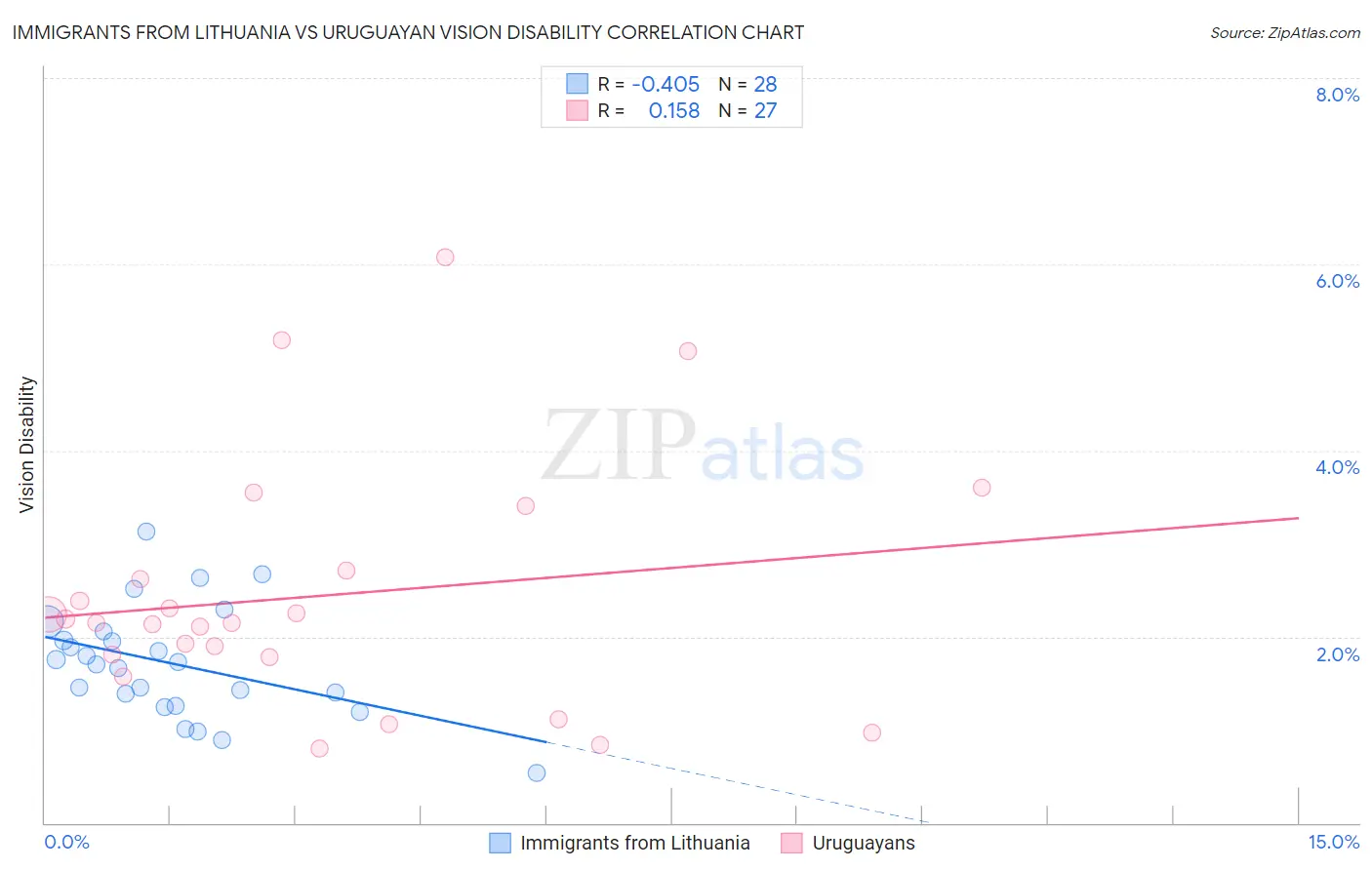 Immigrants from Lithuania vs Uruguayan Vision Disability