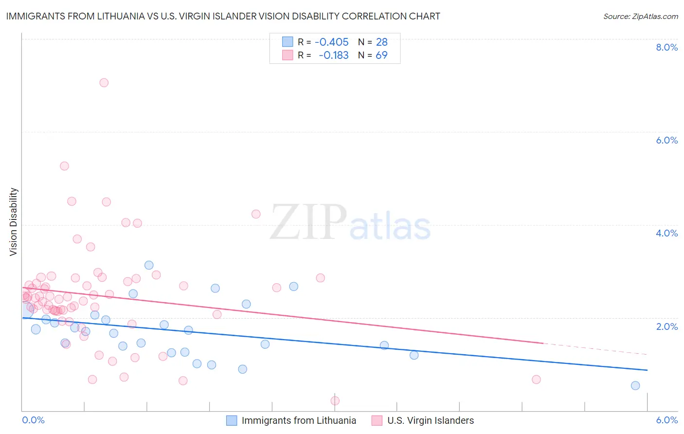 Immigrants from Lithuania vs U.S. Virgin Islander Vision Disability
