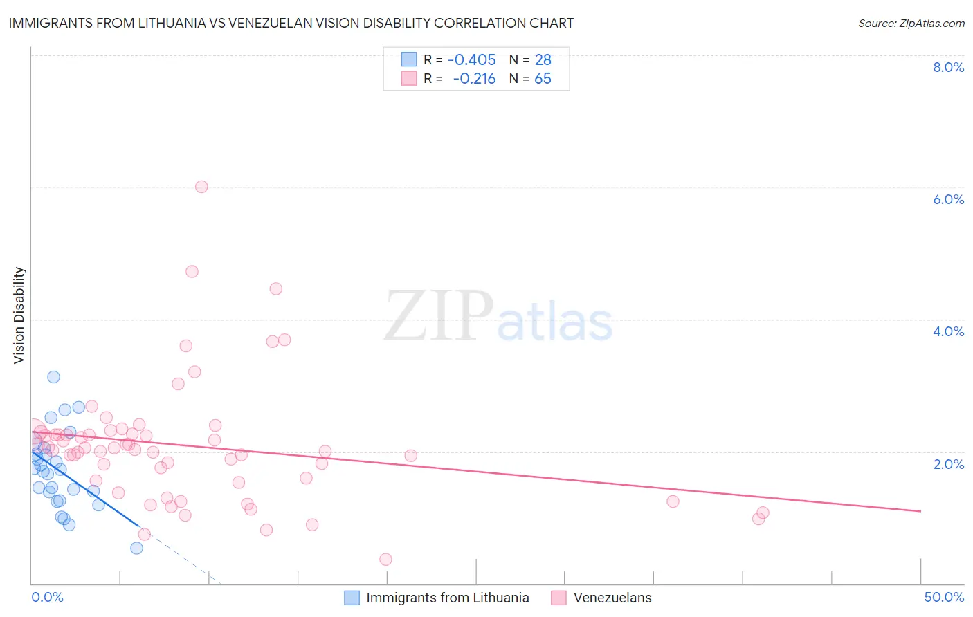 Immigrants from Lithuania vs Venezuelan Vision Disability