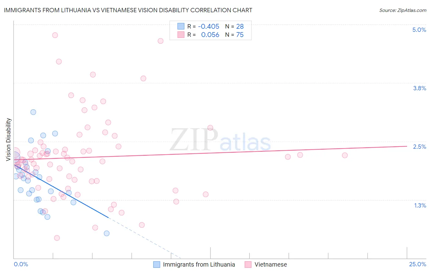 Immigrants from Lithuania vs Vietnamese Vision Disability