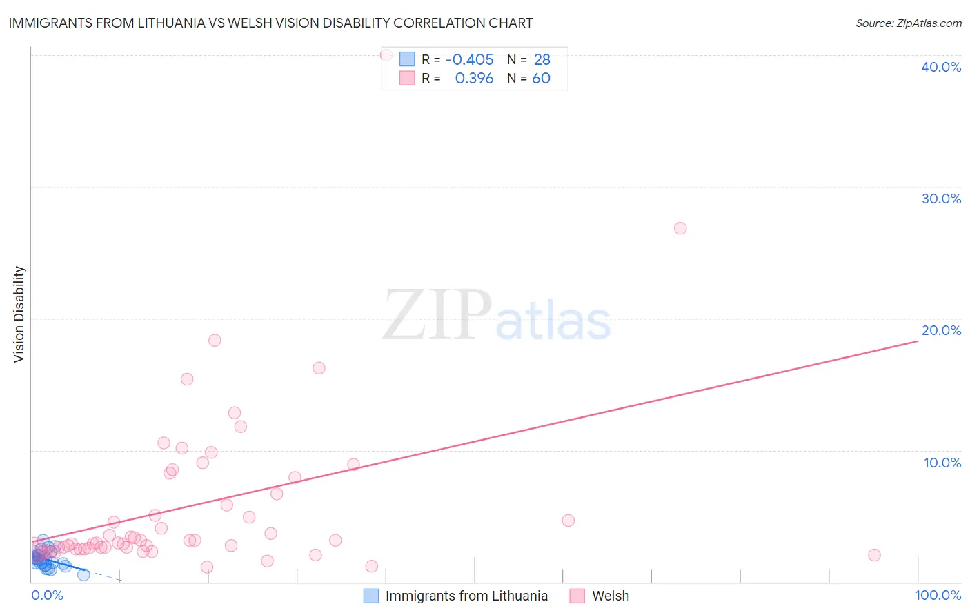 Immigrants from Lithuania vs Welsh Vision Disability