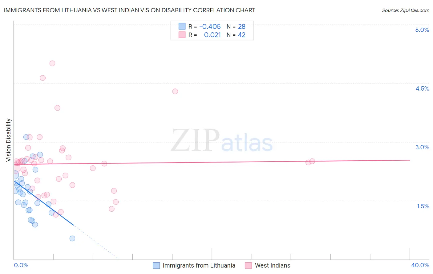 Immigrants from Lithuania vs West Indian Vision Disability