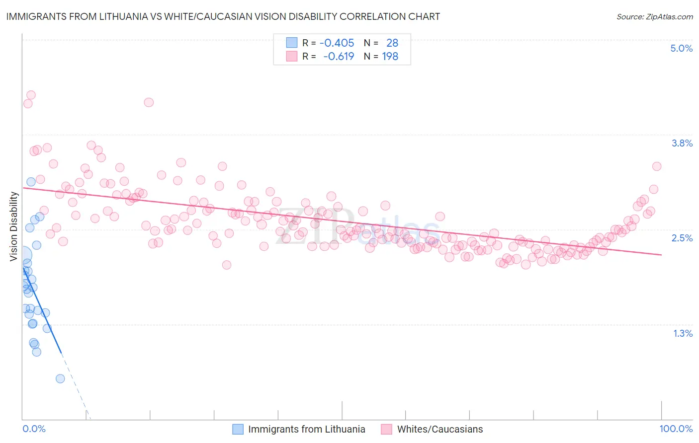 Immigrants from Lithuania vs White/Caucasian Vision Disability