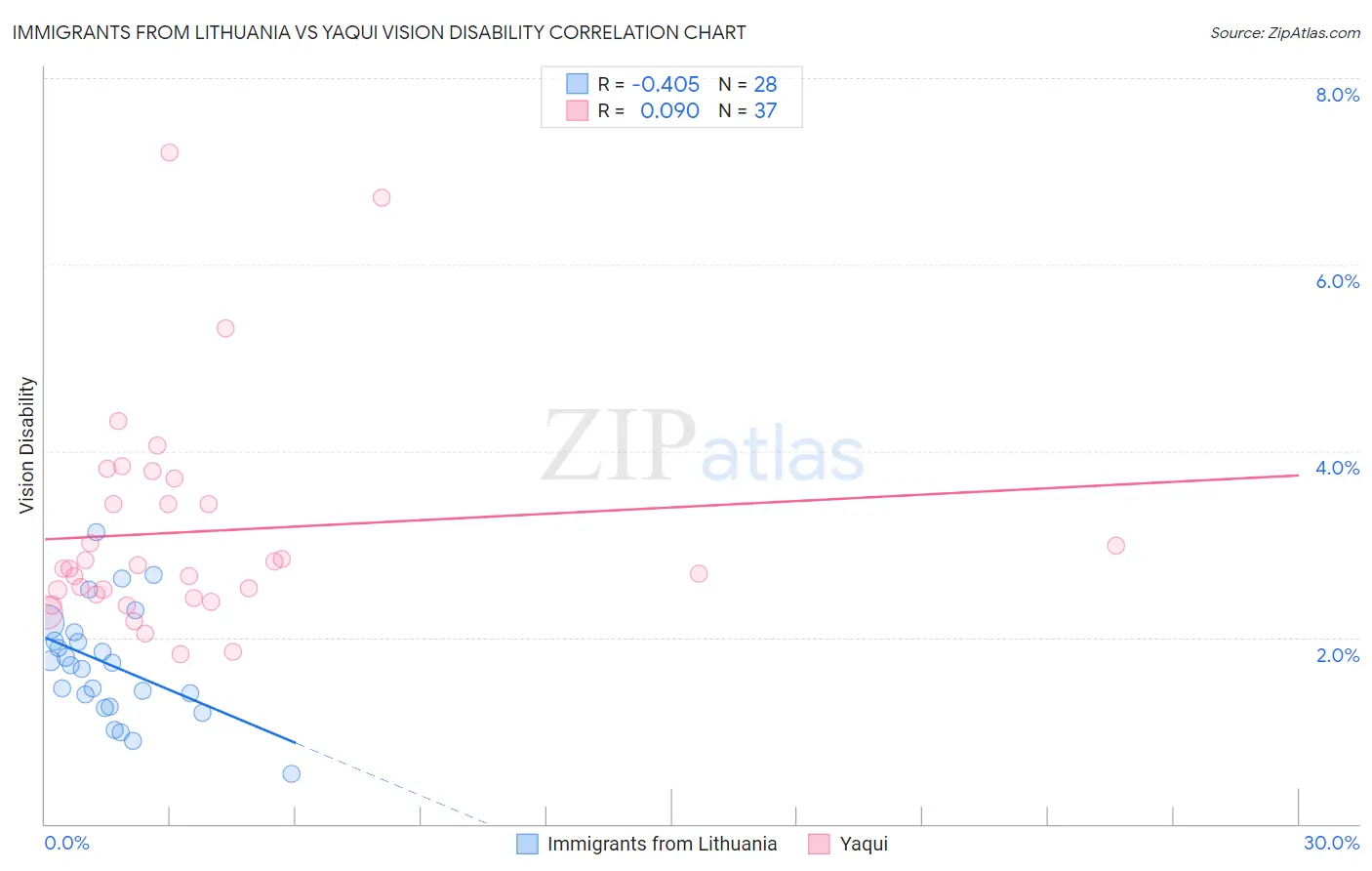 Immigrants from Lithuania vs Yaqui Vision Disability