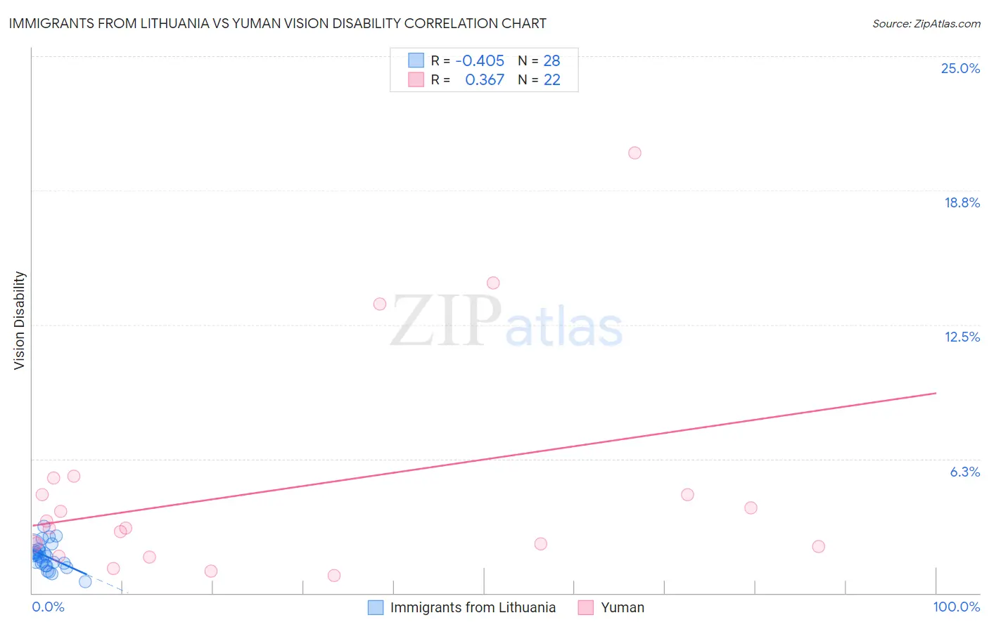 Immigrants from Lithuania vs Yuman Vision Disability