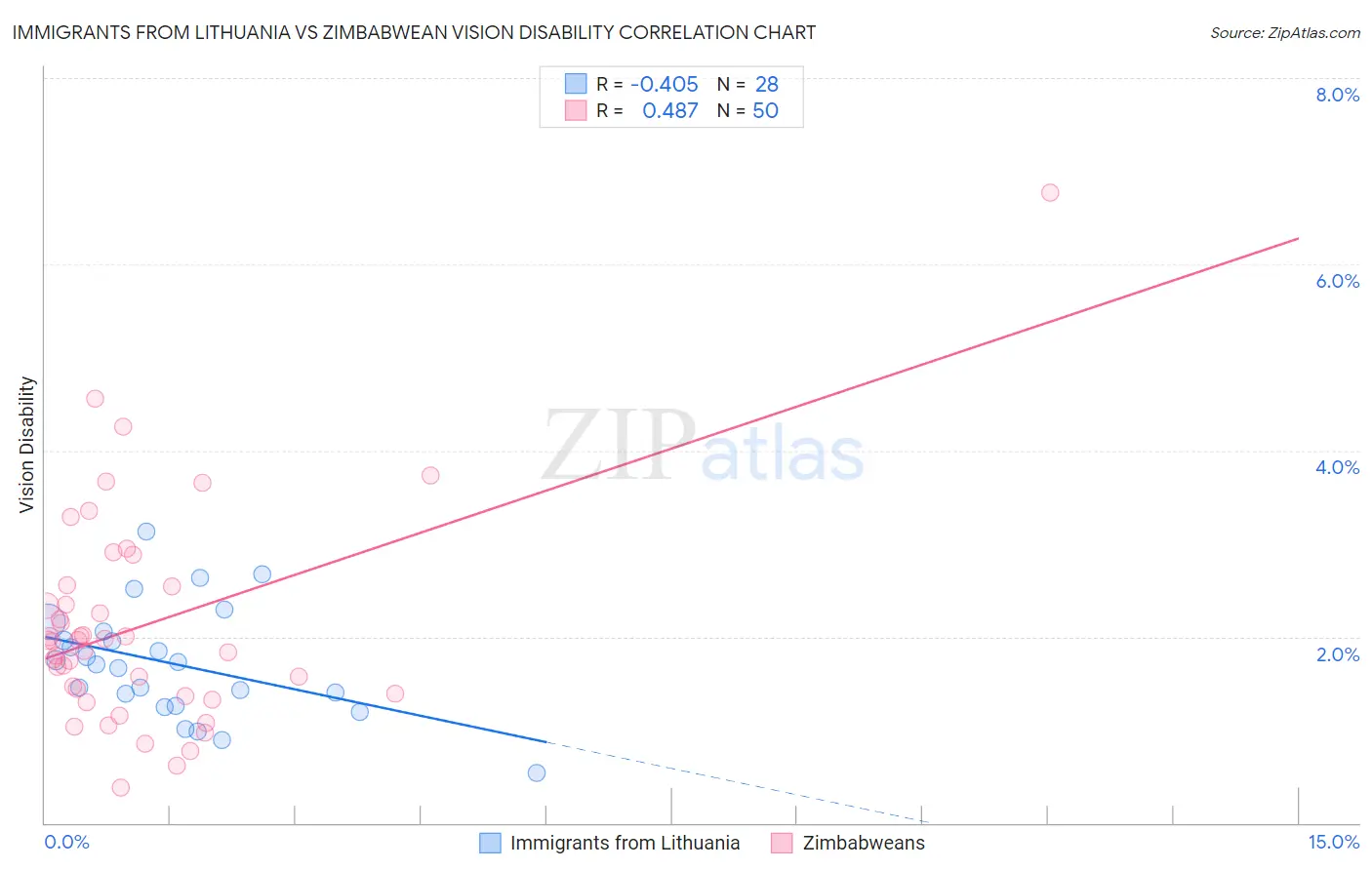 Immigrants from Lithuania vs Zimbabwean Vision Disability