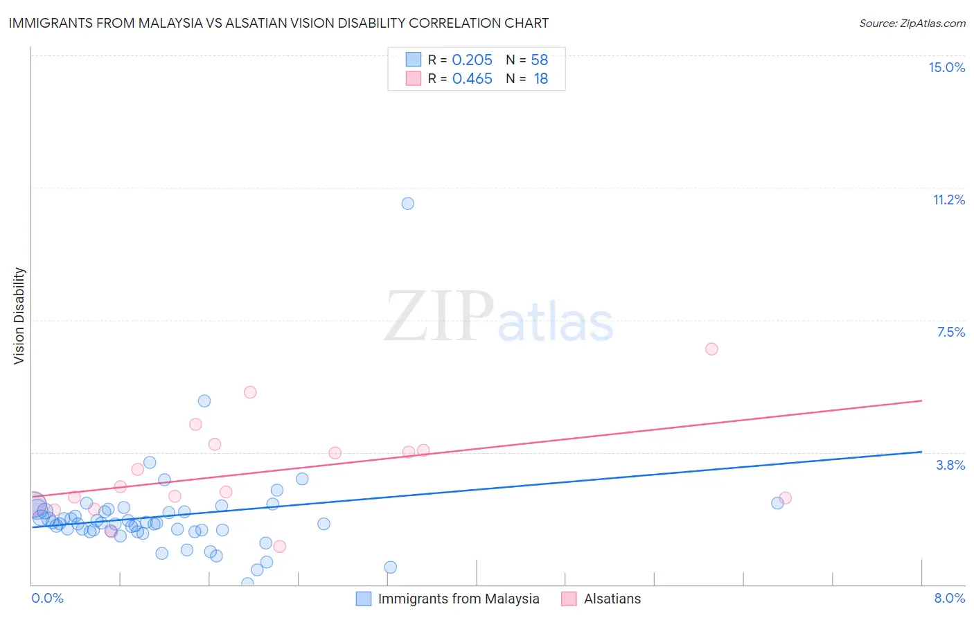 Immigrants from Malaysia vs Alsatian Vision Disability