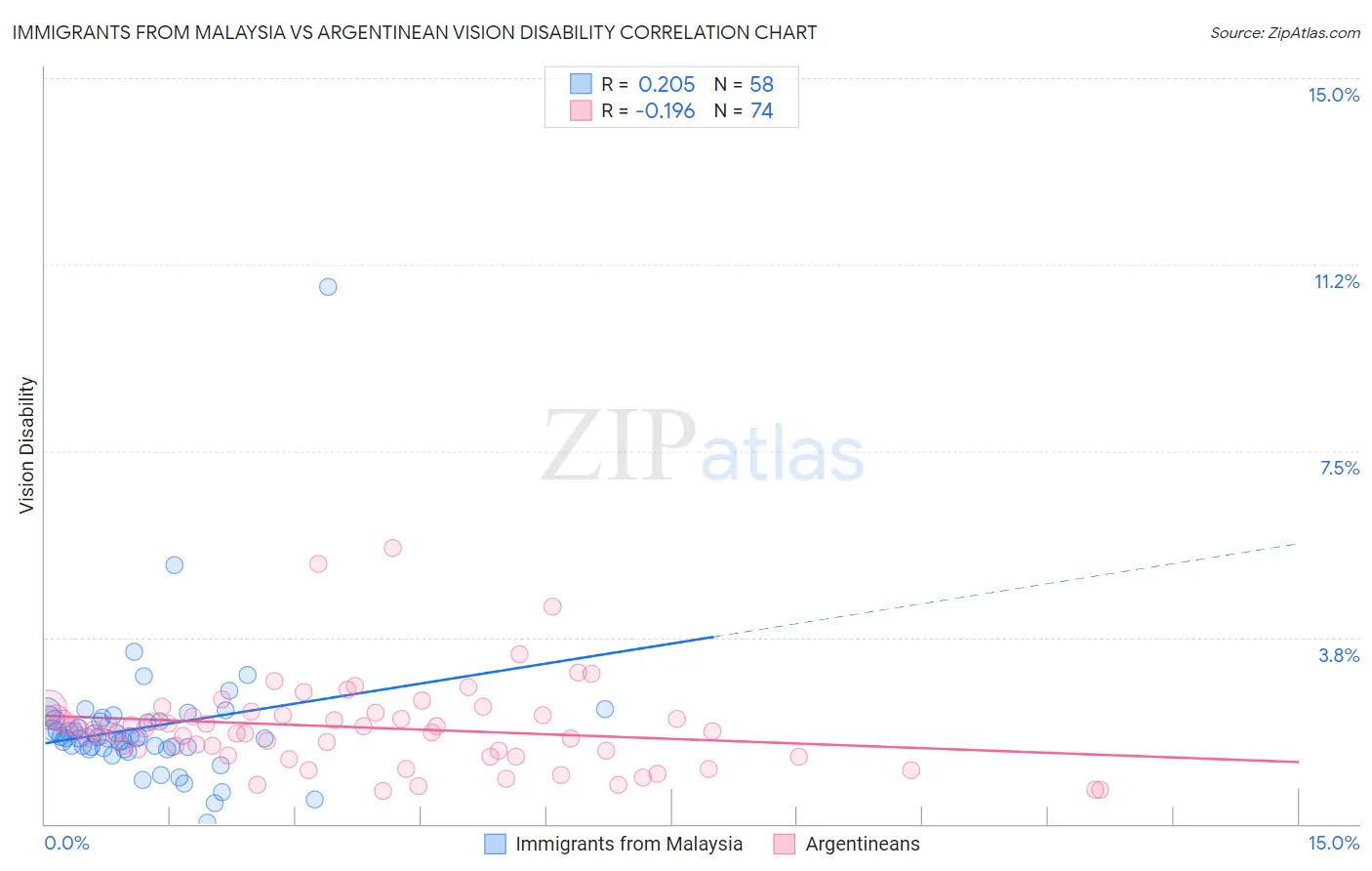Immigrants from Malaysia vs Argentinean Vision Disability