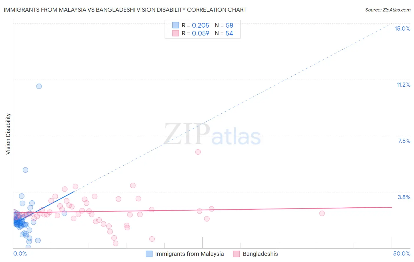 Immigrants from Malaysia vs Bangladeshi Vision Disability