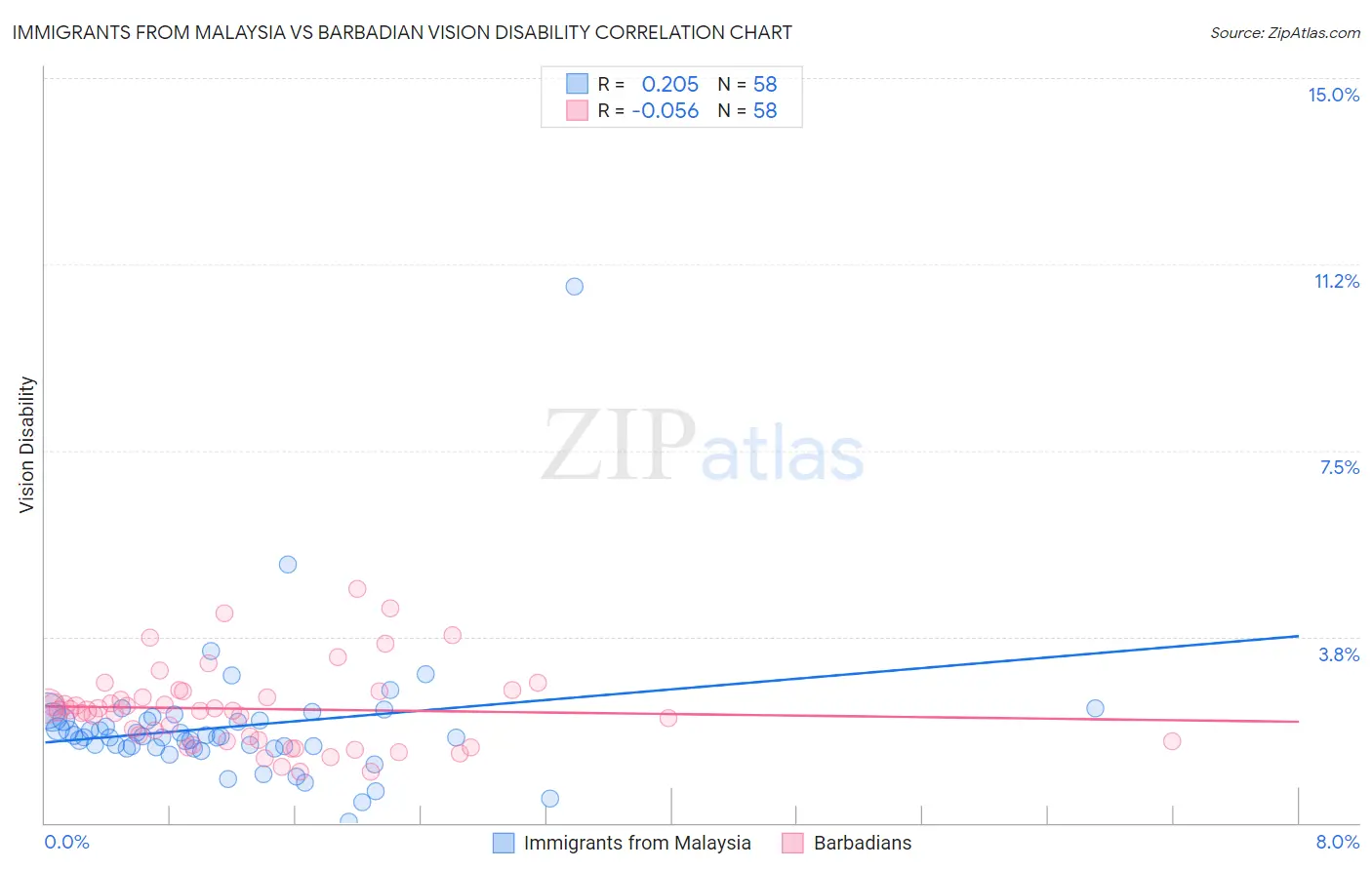 Immigrants from Malaysia vs Barbadian Vision Disability