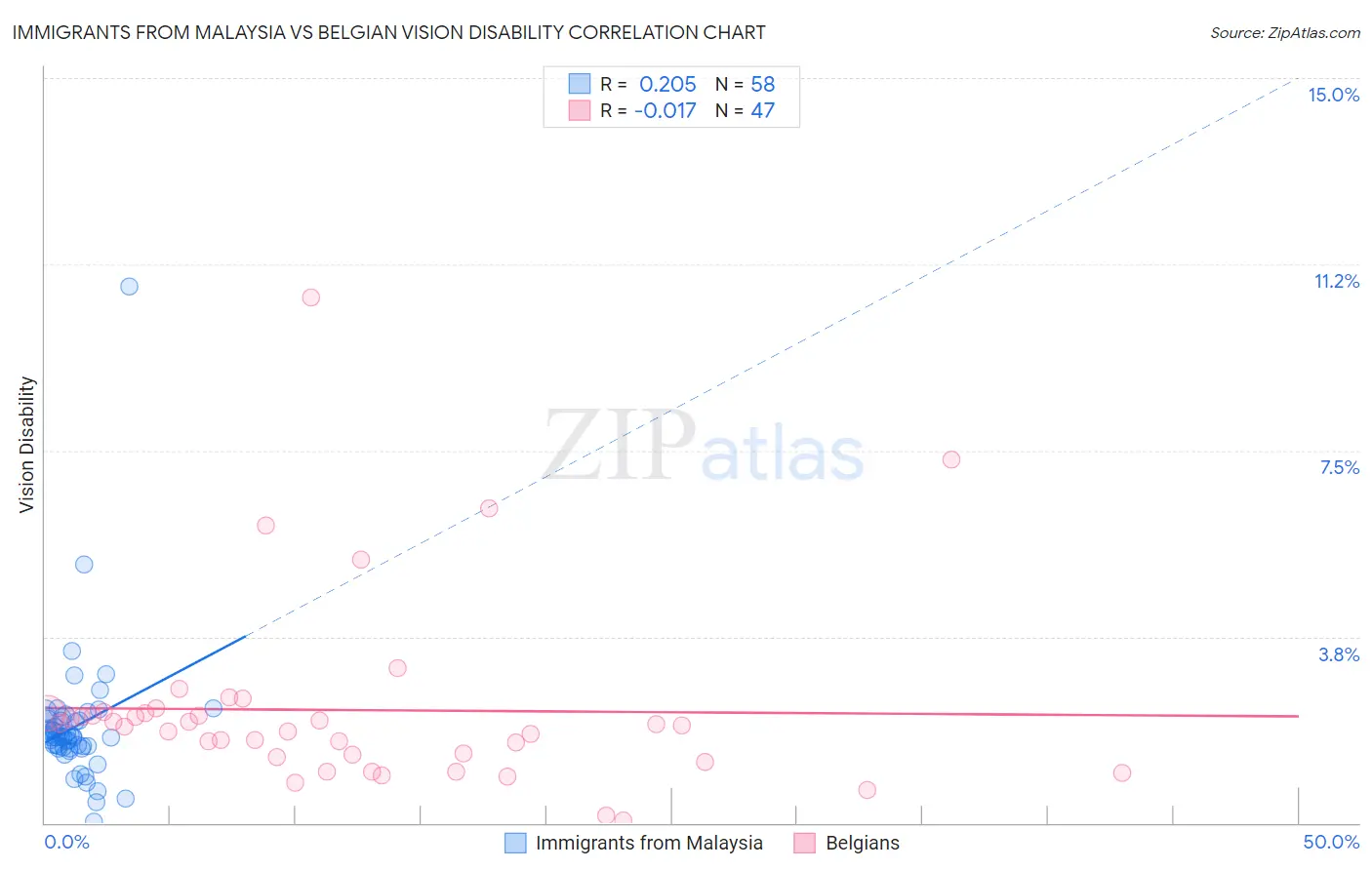 Immigrants from Malaysia vs Belgian Vision Disability