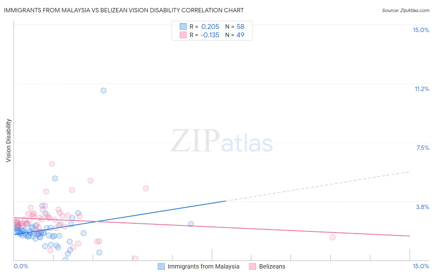 Immigrants from Malaysia vs Belizean Vision Disability