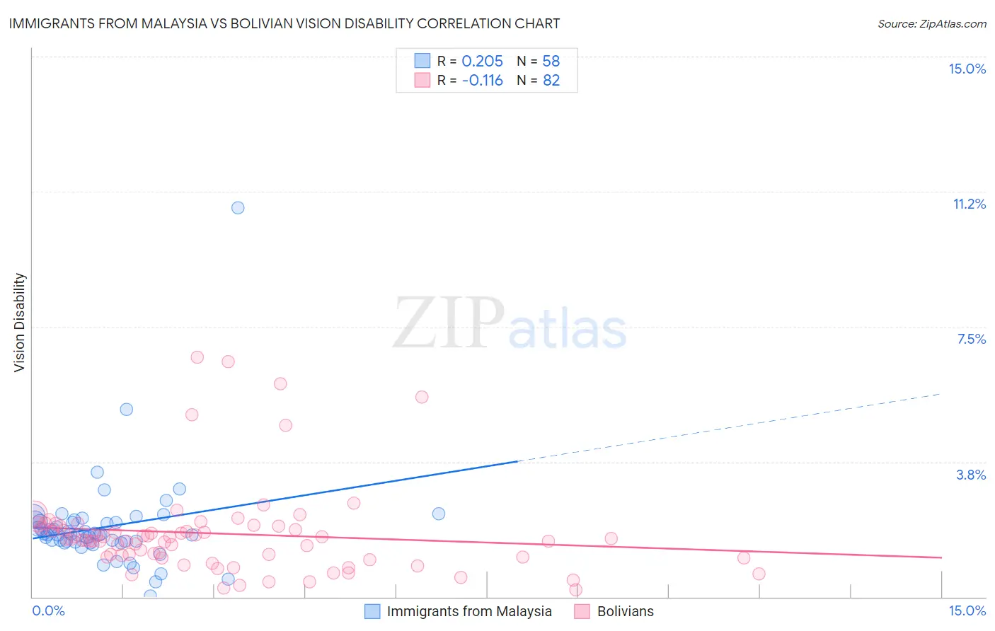 Immigrants from Malaysia vs Bolivian Vision Disability