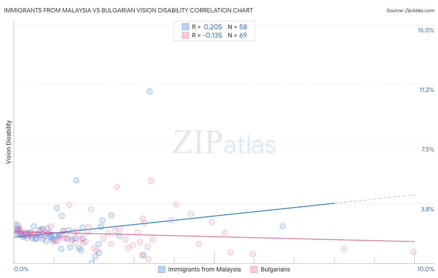 Immigrants from Malaysia vs Bulgarian Vision Disability