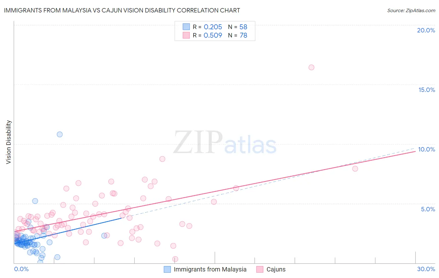 Immigrants from Malaysia vs Cajun Vision Disability