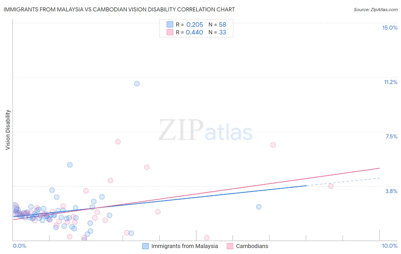 Immigrants from Malaysia vs Cambodian Vision Disability
