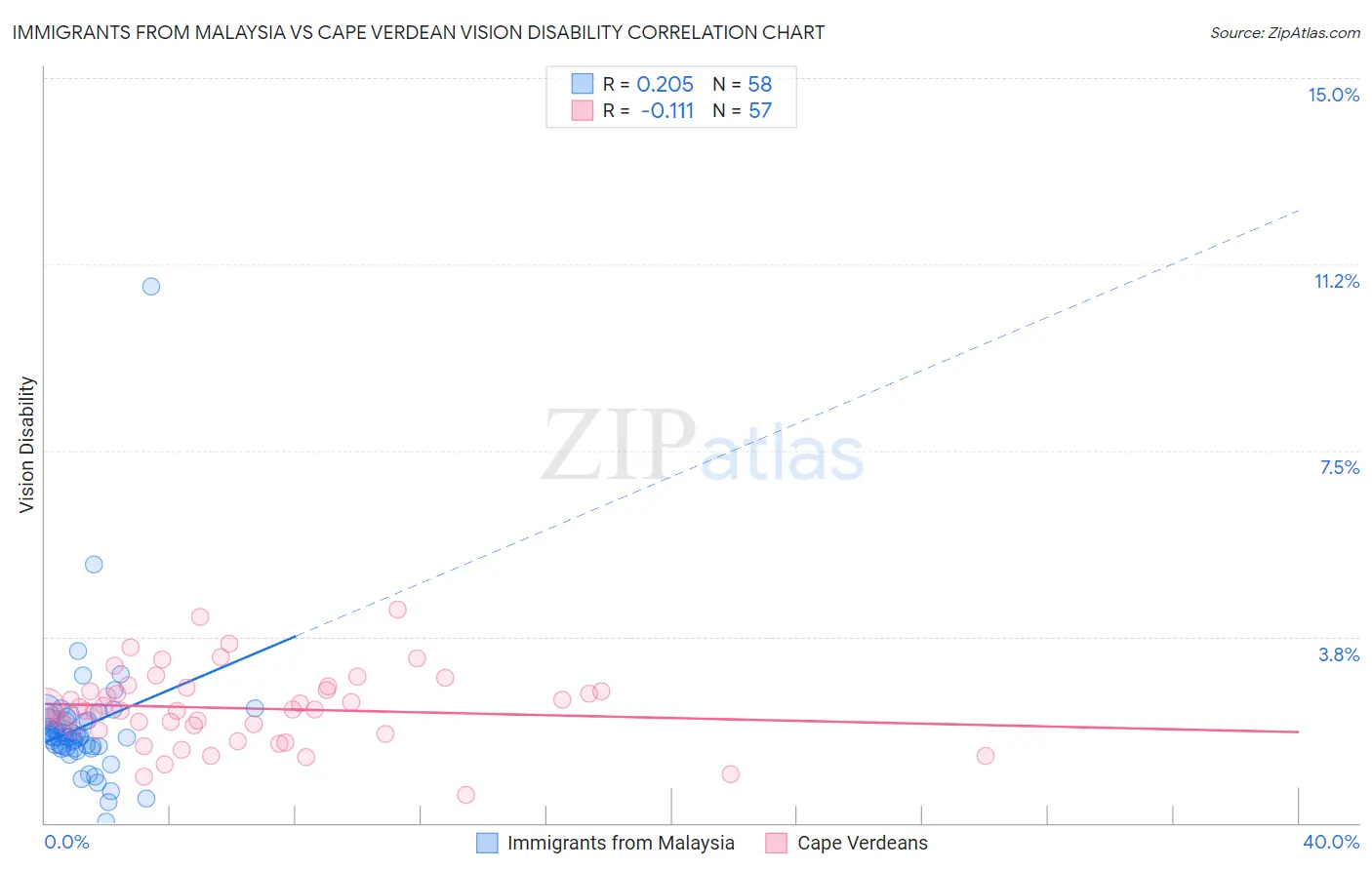 Immigrants from Malaysia vs Cape Verdean Vision Disability