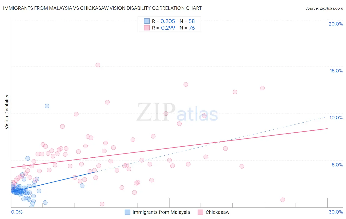Immigrants from Malaysia vs Chickasaw Vision Disability