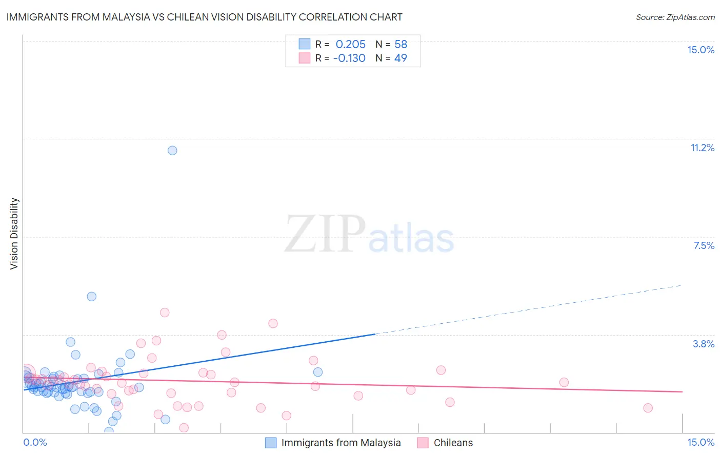 Immigrants from Malaysia vs Chilean Vision Disability