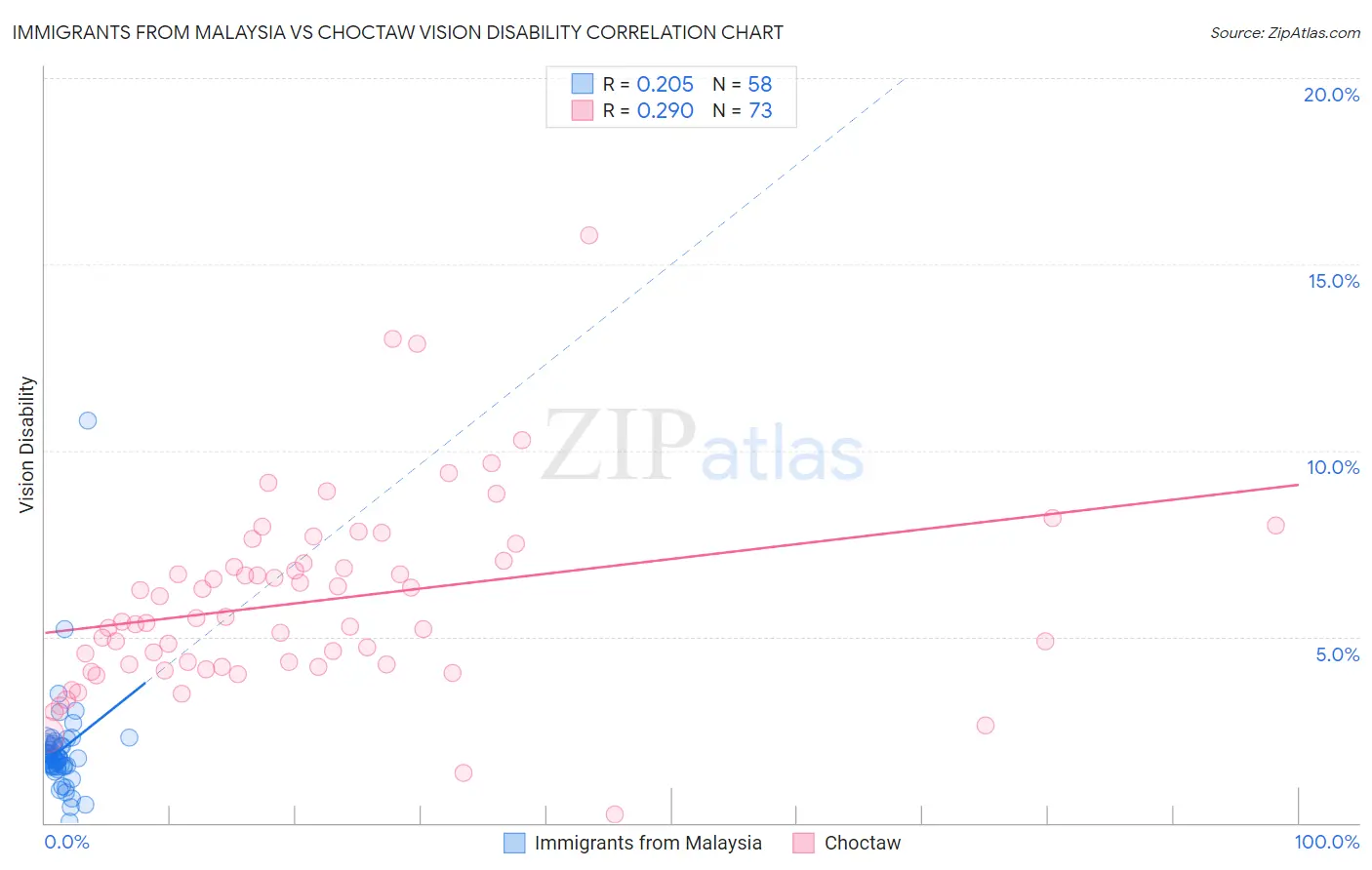 Immigrants from Malaysia vs Choctaw Vision Disability