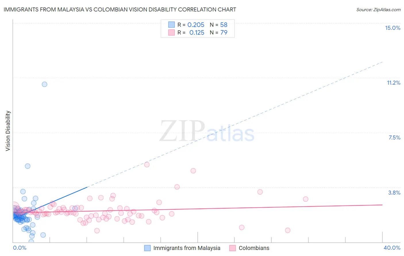 Immigrants from Malaysia vs Colombian Vision Disability