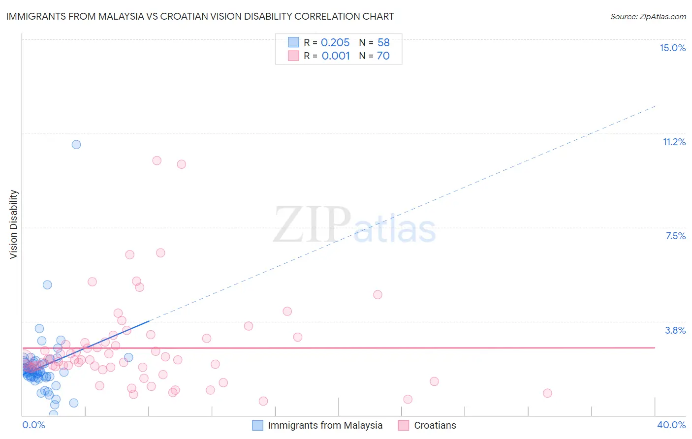 Immigrants from Malaysia vs Croatian Vision Disability
