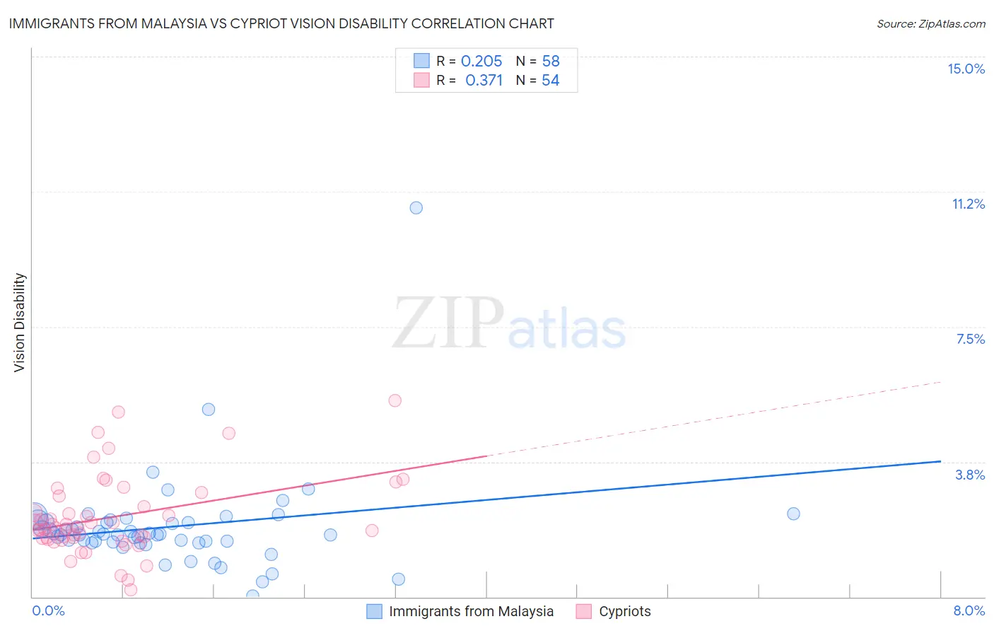 Immigrants from Malaysia vs Cypriot Vision Disability