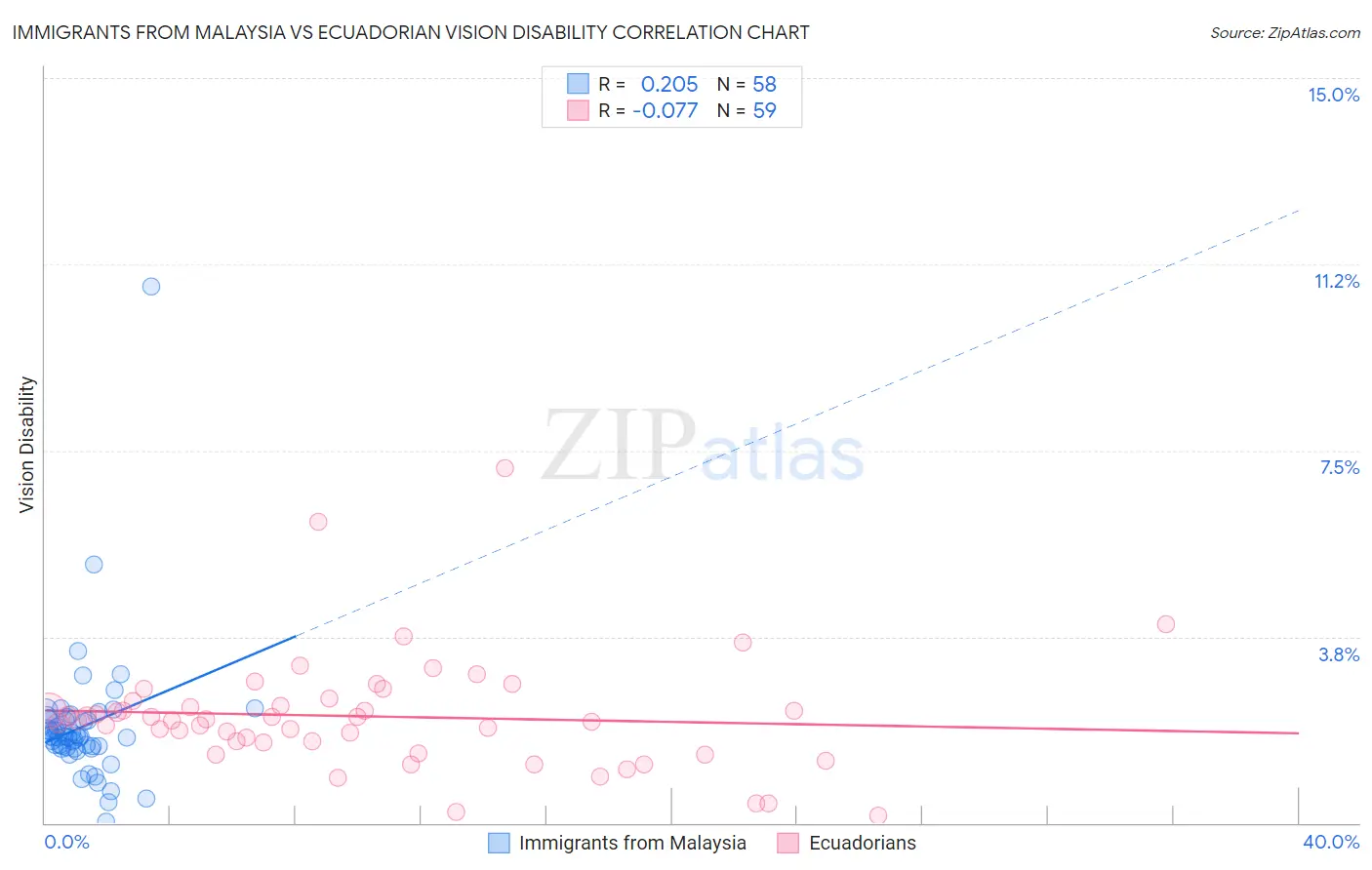 Immigrants from Malaysia vs Ecuadorian Vision Disability