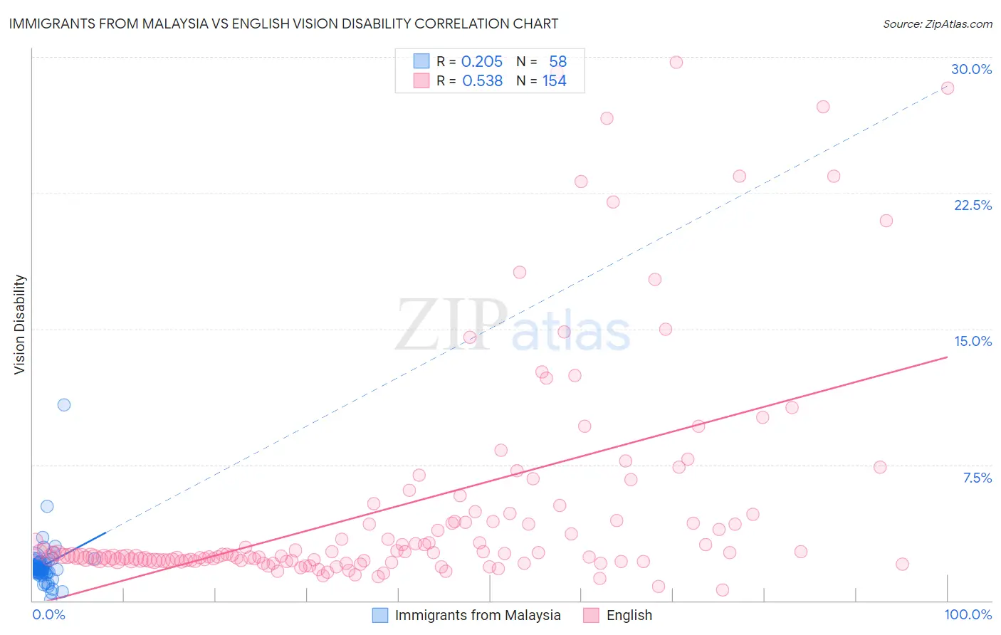 Immigrants from Malaysia vs English Vision Disability