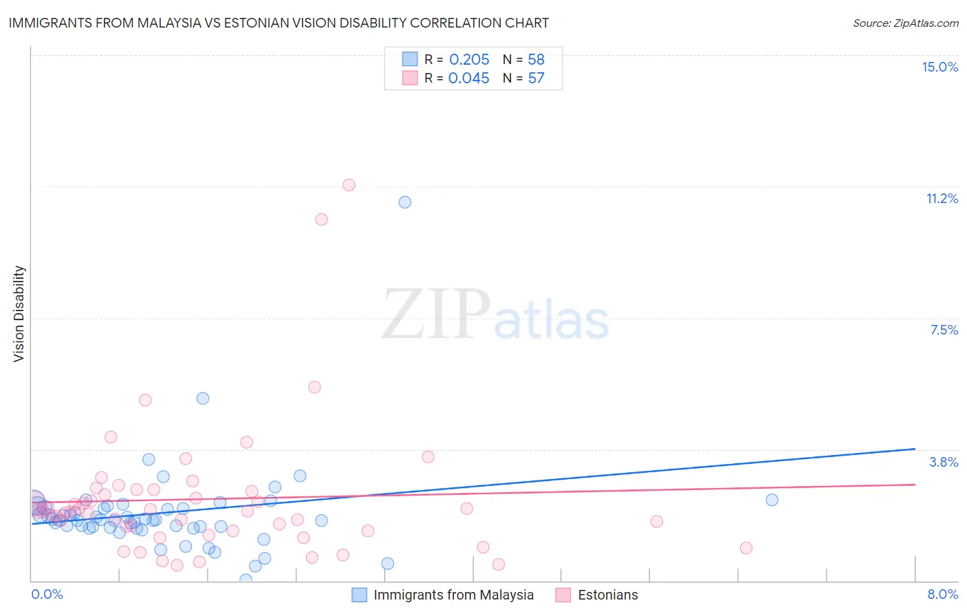 Immigrants from Malaysia vs Estonian Vision Disability