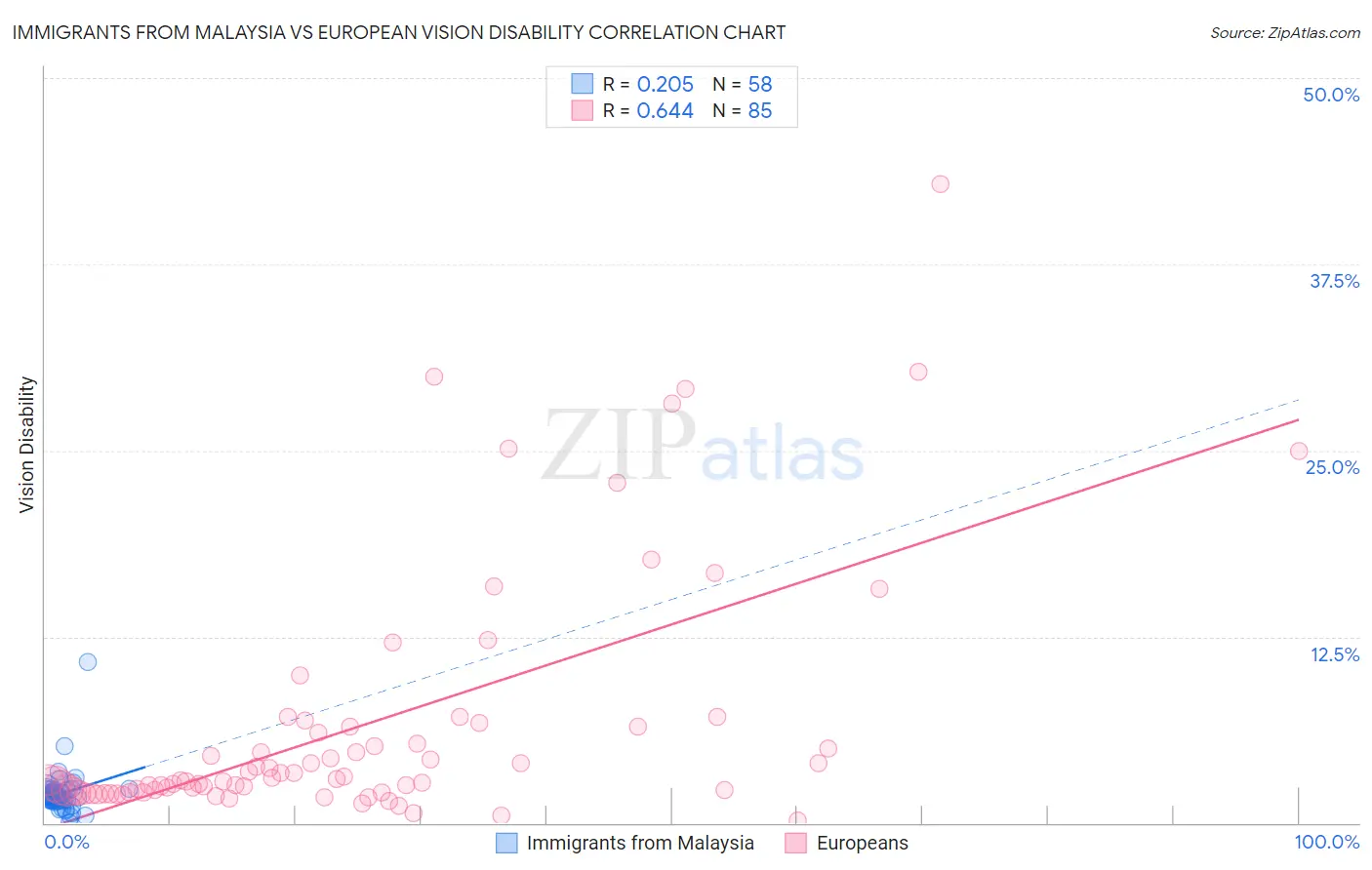 Immigrants from Malaysia vs European Vision Disability