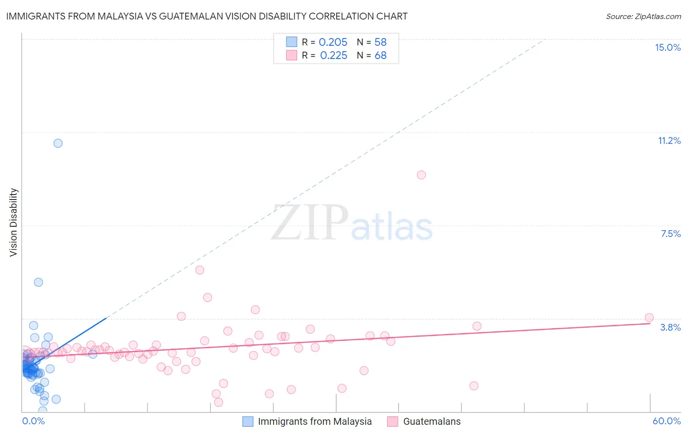 Immigrants from Malaysia vs Guatemalan Vision Disability
