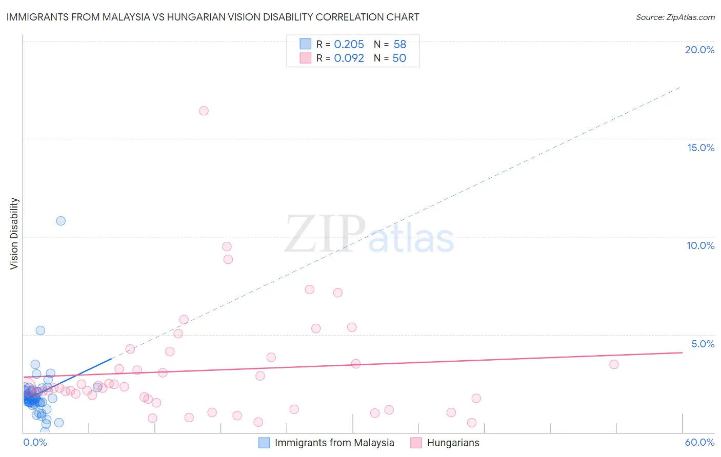 Immigrants from Malaysia vs Hungarian Vision Disability