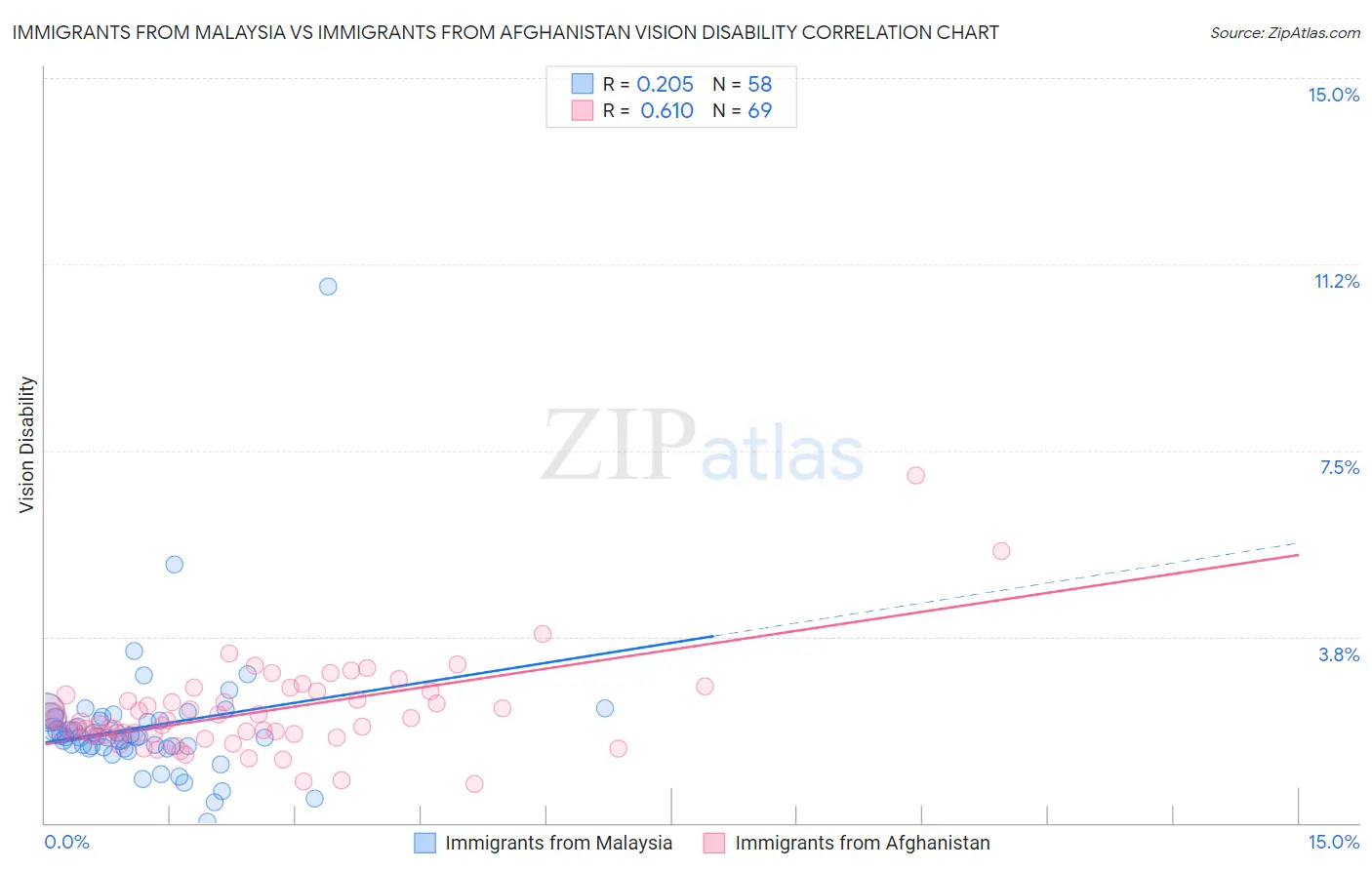Immigrants from Malaysia vs Immigrants from Afghanistan Vision Disability