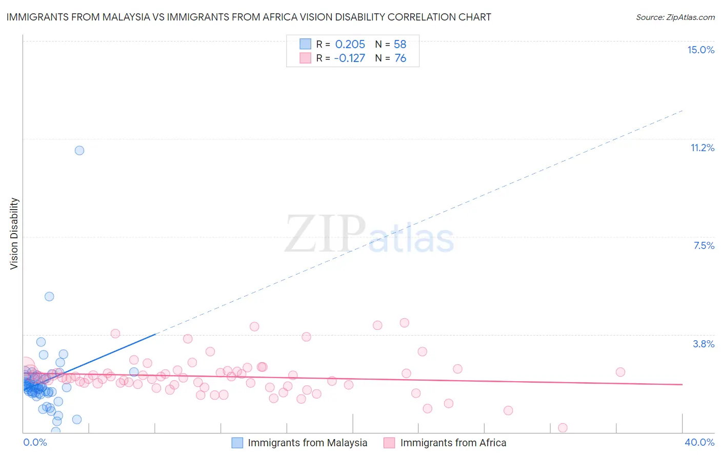 Immigrants from Malaysia vs Immigrants from Africa Vision Disability