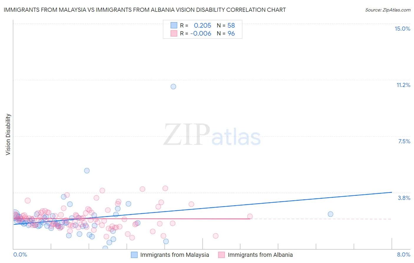 Immigrants from Malaysia vs Immigrants from Albania Vision Disability