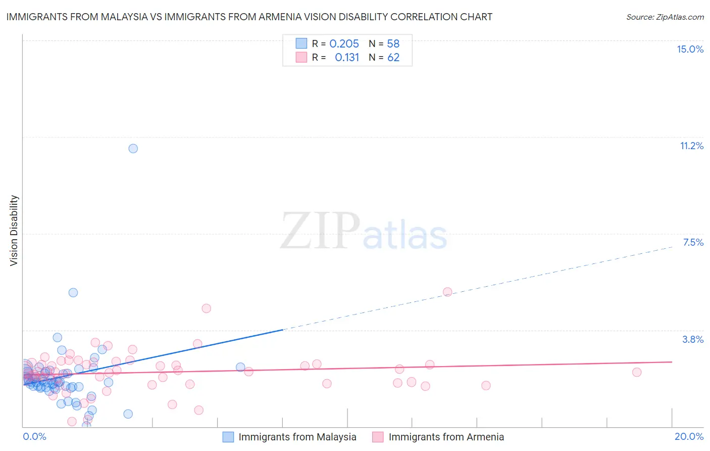 Immigrants from Malaysia vs Immigrants from Armenia Vision Disability