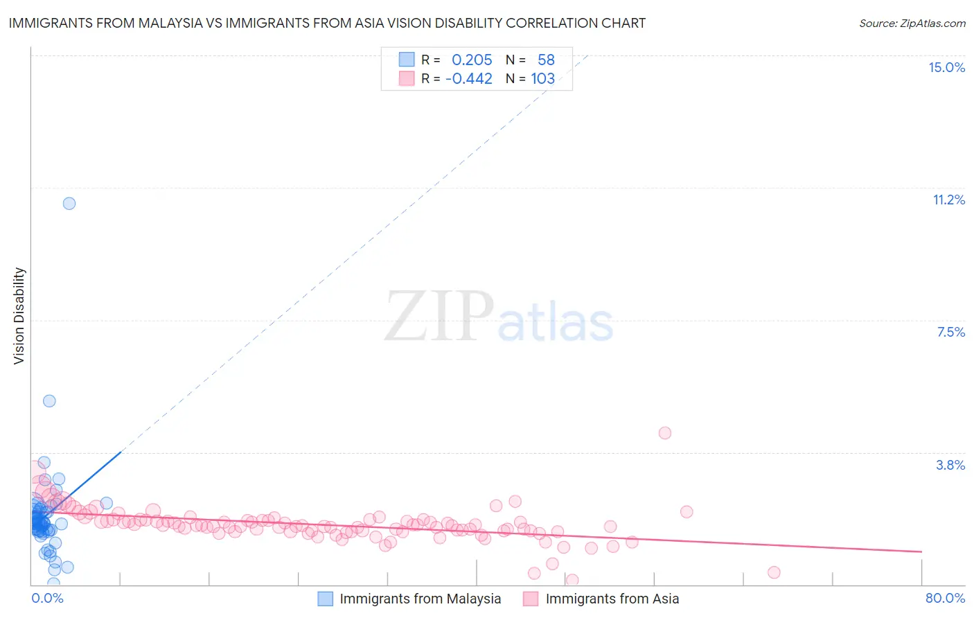 Immigrants from Malaysia vs Immigrants from Asia Vision Disability