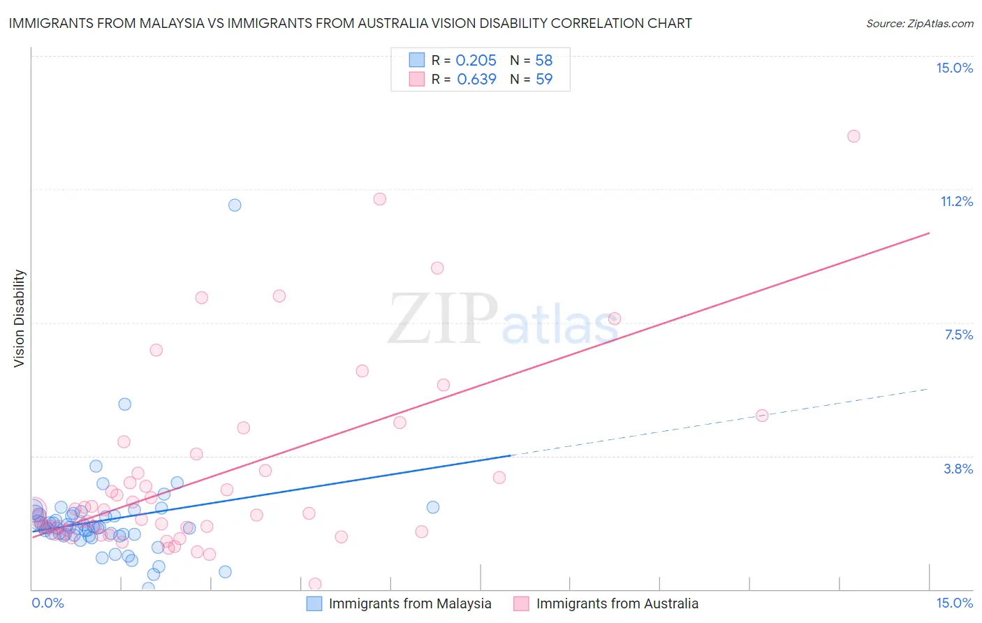 Immigrants from Malaysia vs Immigrants from Australia Vision Disability
