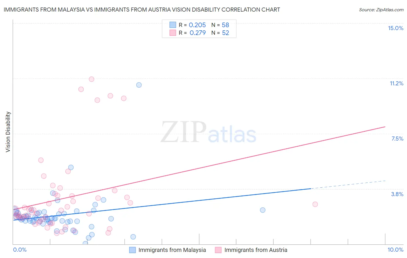 Immigrants from Malaysia vs Immigrants from Austria Vision Disability