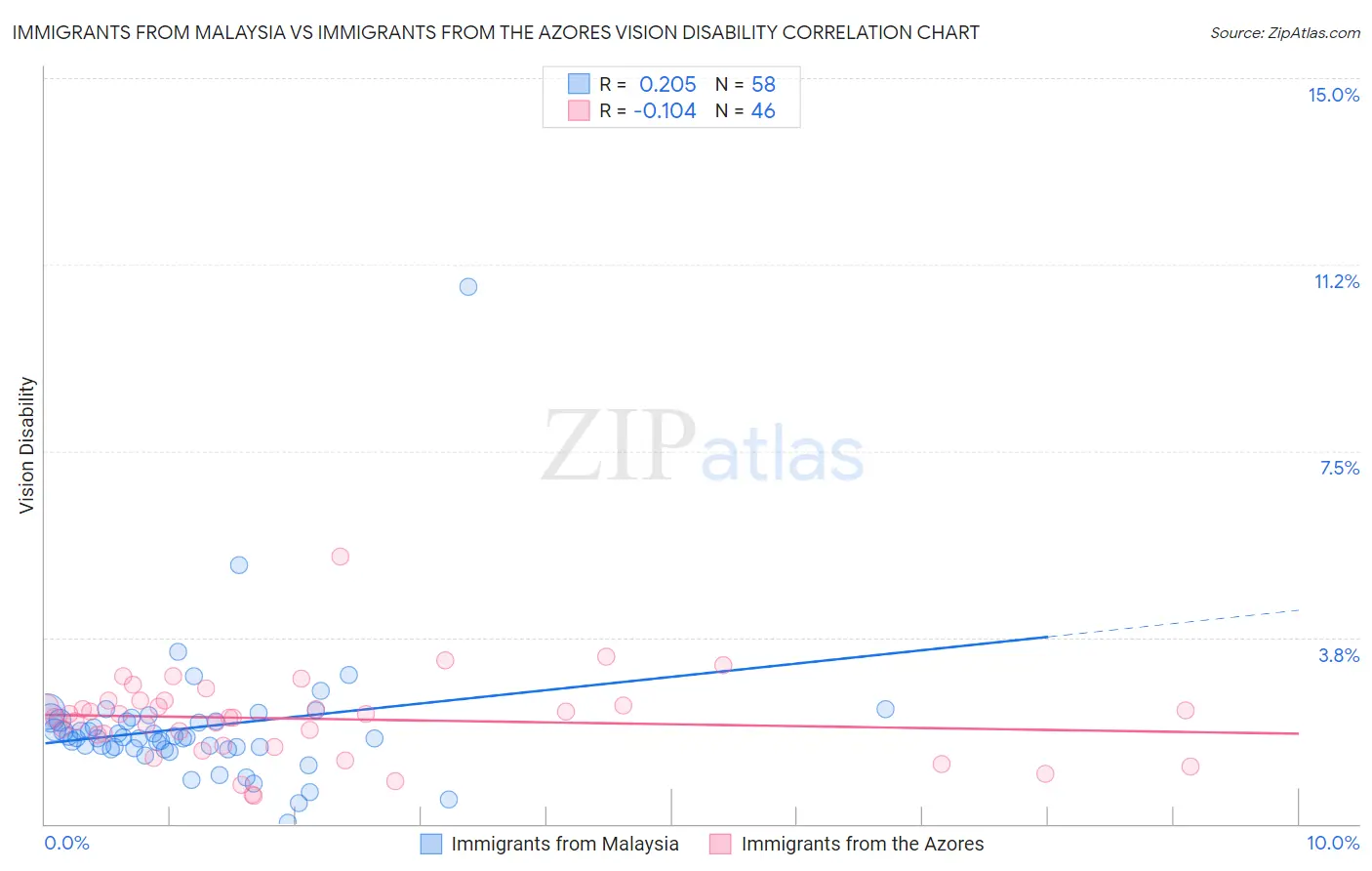 Immigrants from Malaysia vs Immigrants from the Azores Vision Disability