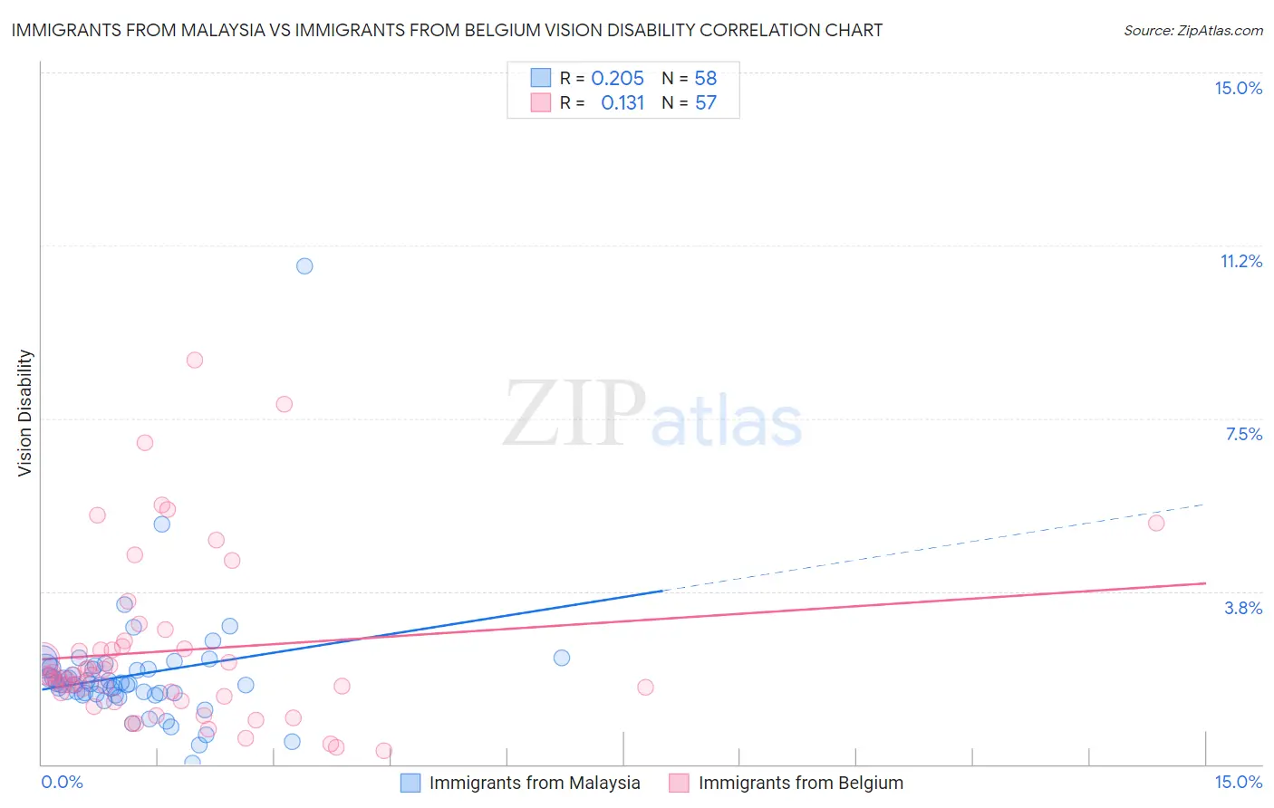 Immigrants from Malaysia vs Immigrants from Belgium Vision Disability