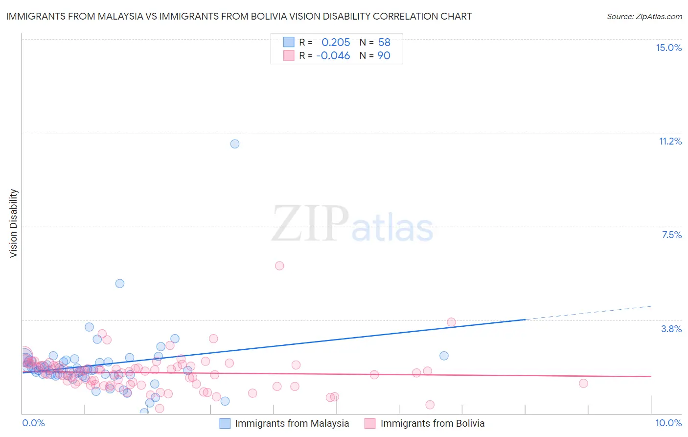 Immigrants from Malaysia vs Immigrants from Bolivia Vision Disability