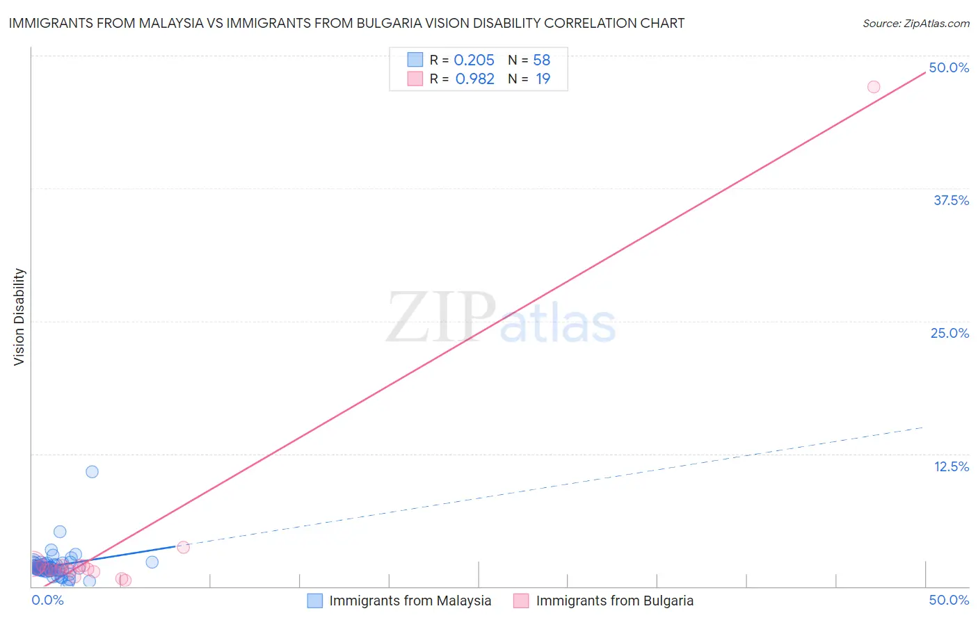 Immigrants from Malaysia vs Immigrants from Bulgaria Vision Disability