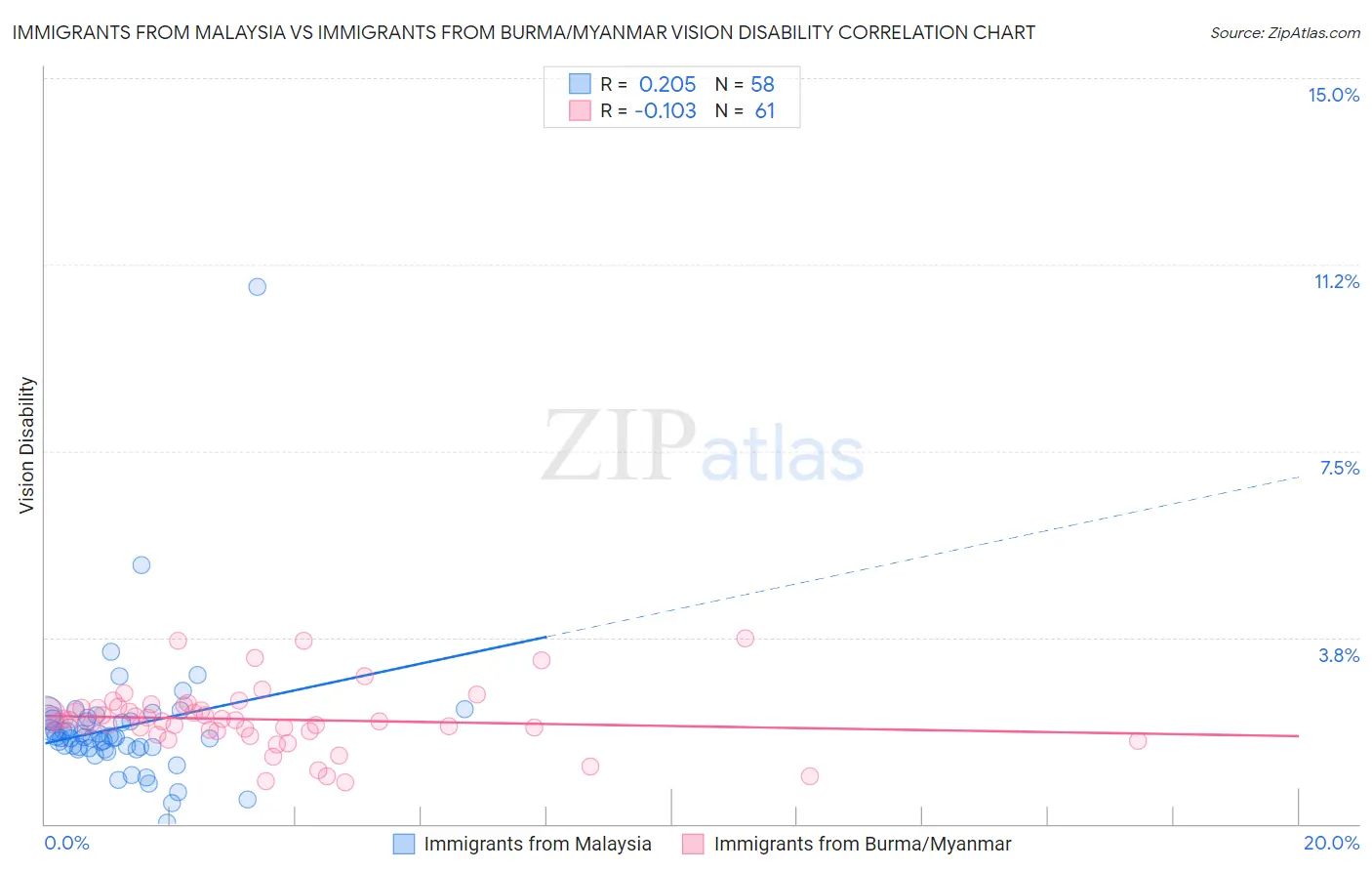 Immigrants from Malaysia vs Immigrants from Burma/Myanmar Vision Disability