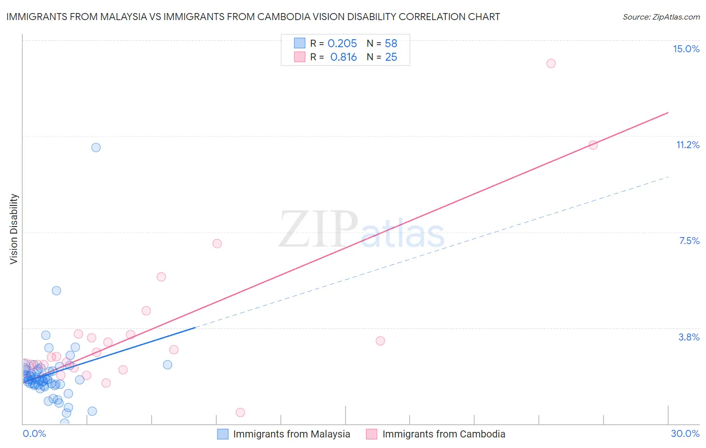 Immigrants from Malaysia vs Immigrants from Cambodia Vision Disability