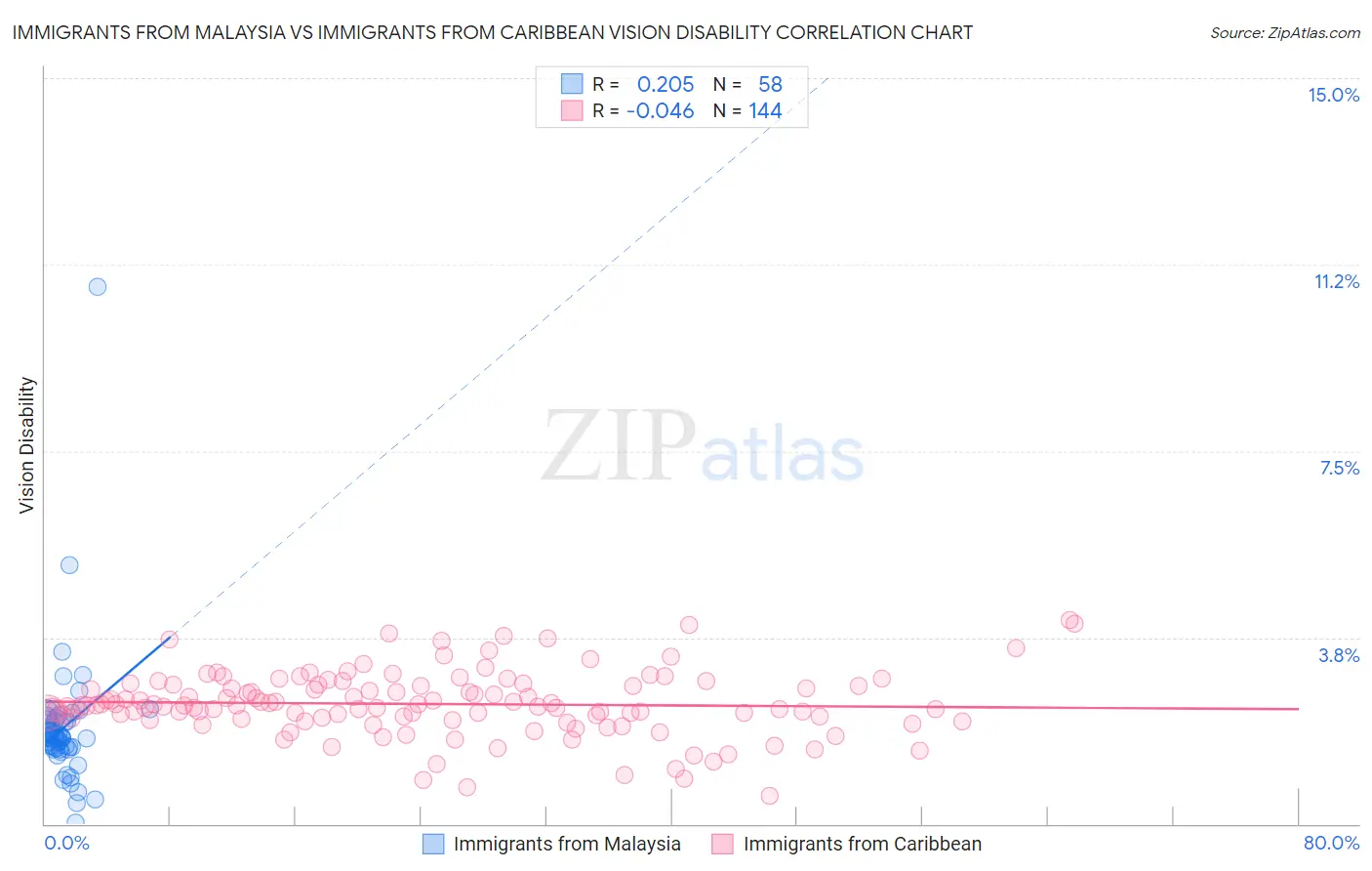 Immigrants from Malaysia vs Immigrants from Caribbean Vision Disability